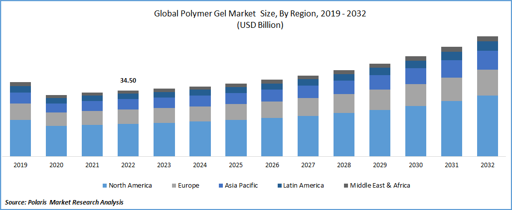 Polymer Gel Market Size